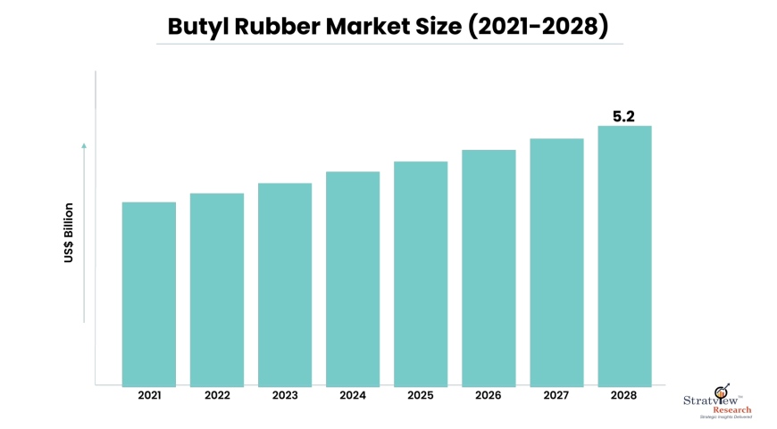 Butyl Rubber Market Forecast